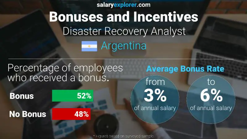 Annual Salary Bonus Rate Argentina Disaster Recovery Analyst