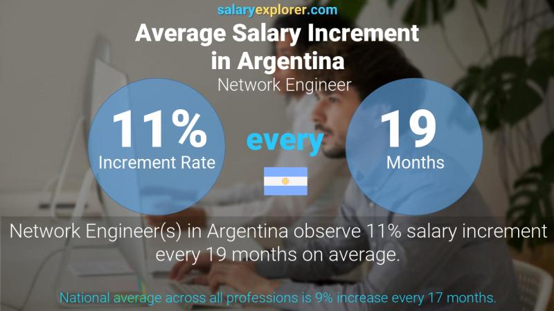Annual Salary Increment Rate Argentina Network Engineer