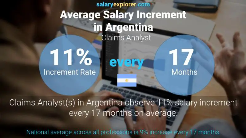 Annual Salary Increment Rate Argentina Claims Analyst