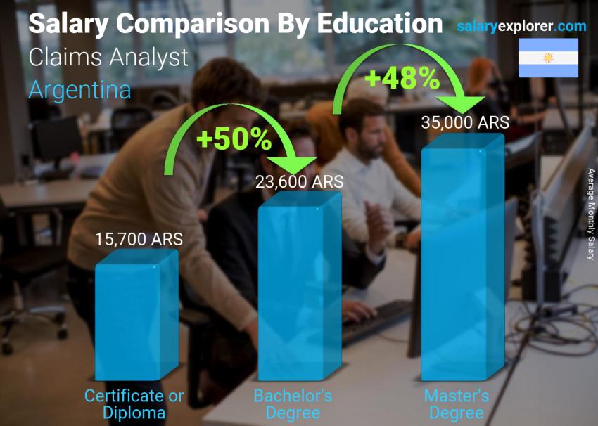 Salary comparison by education level monthly Argentina Claims Analyst