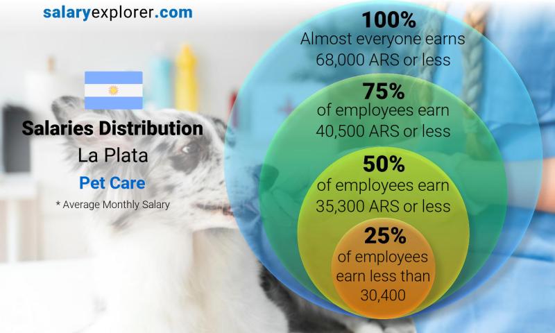 Median and salary distribution La Plata Pet Care monthly