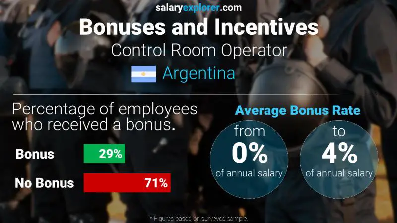 Annual Salary Bonus Rate Argentina Control Room Operator