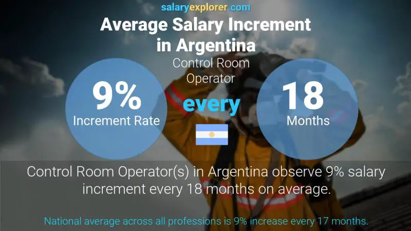 Annual Salary Increment Rate Argentina Control Room Operator