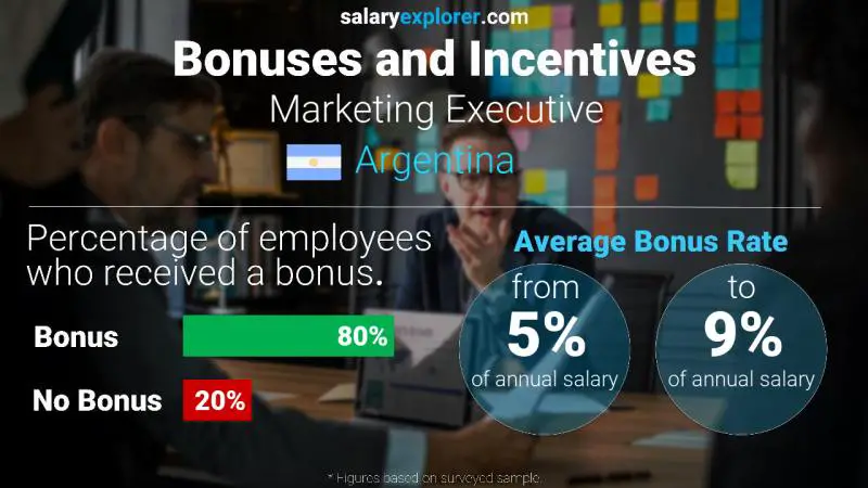 Annual Salary Bonus Rate Argentina Marketing Executive
