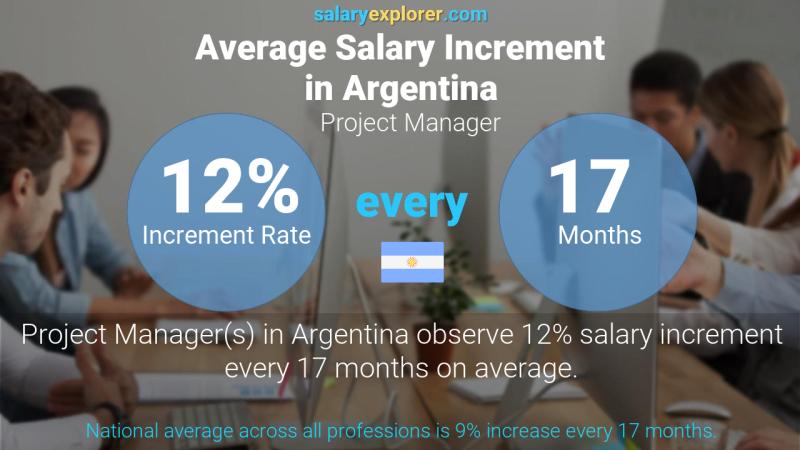 Annual Salary Increment Rate Argentina Project Manager