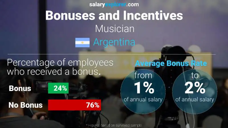 Annual Salary Bonus Rate Argentina Musician