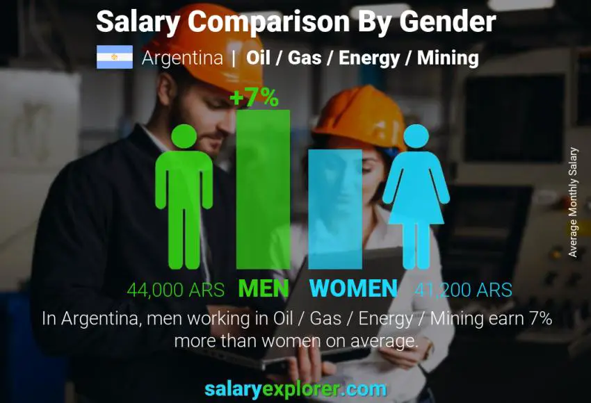 Salary comparison by gender Argentina Oil / Gas / Energy / Mining monthly