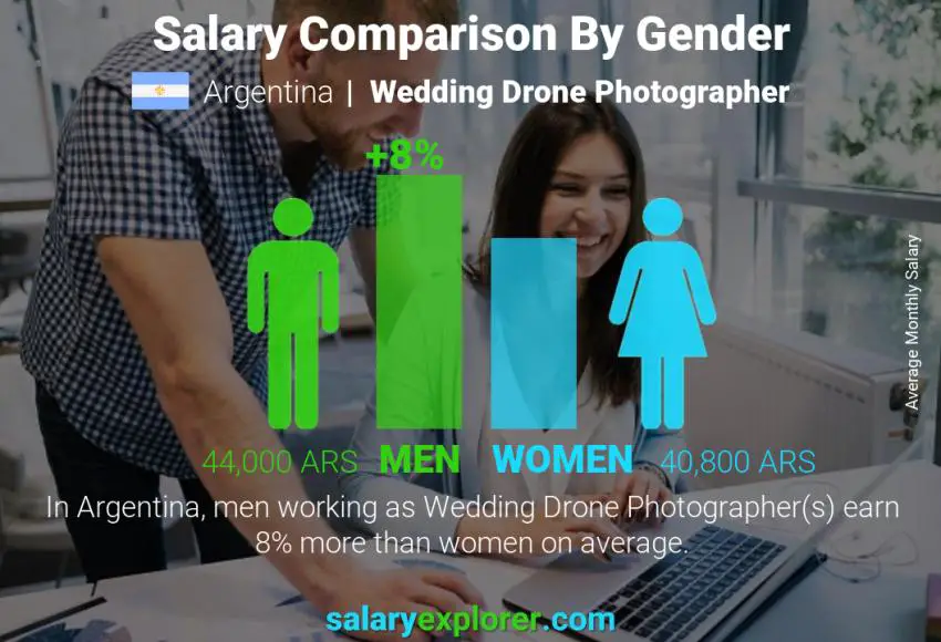 Salary comparison by gender Argentina Wedding Drone Photographer monthly