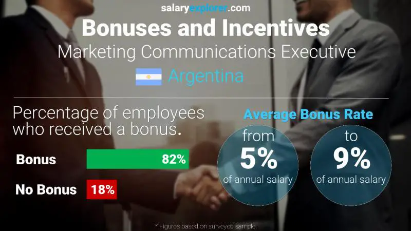 Annual Salary Bonus Rate Argentina Marketing Communications Executive