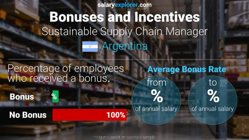 Annual Salary Bonus Rate Argentina Sustainable Supply Chain Manager
