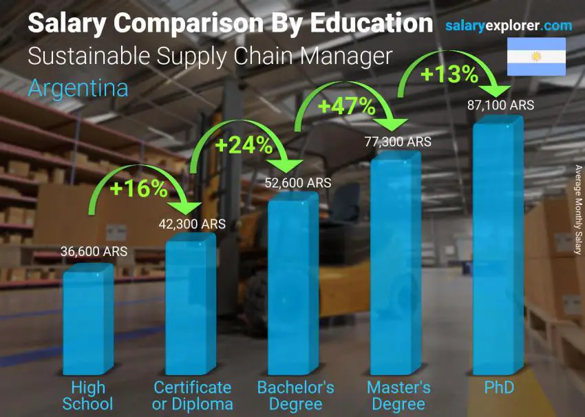 Salary comparison by education level monthly Argentina Sustainable Supply Chain Manager