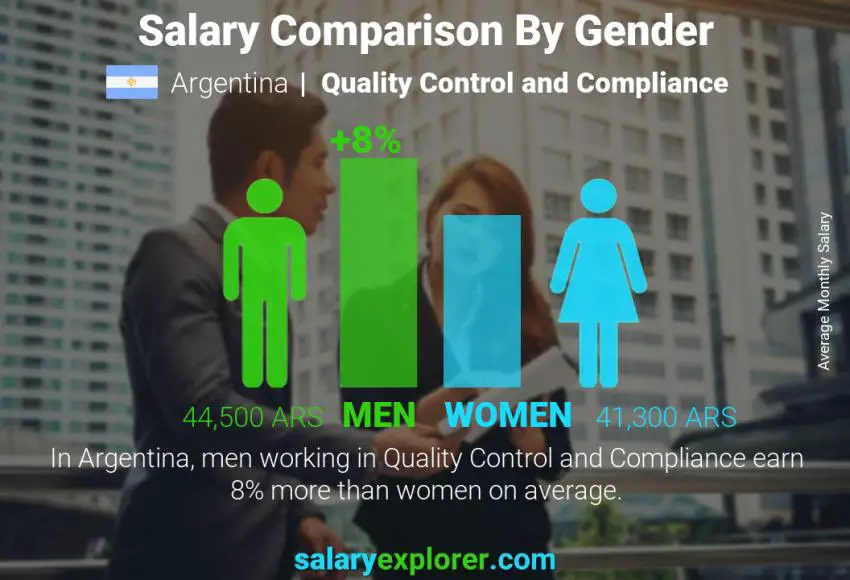 Salary comparison by gender Argentina Quality Control and Compliance monthly