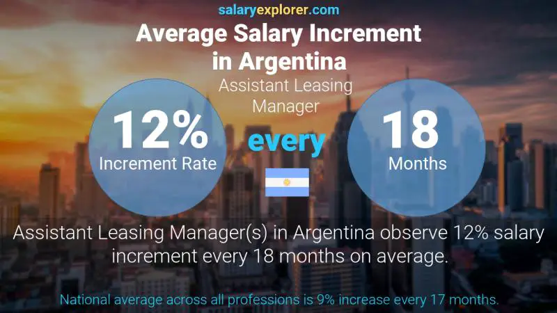 Annual Salary Increment Rate Argentina Assistant Leasing Manager Annual Salary Increment Rate Argentina Assistant Leasing Manager