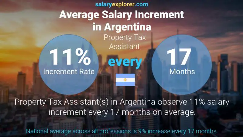 Annual Salary Increment Rate Argentina Property Tax Assistant