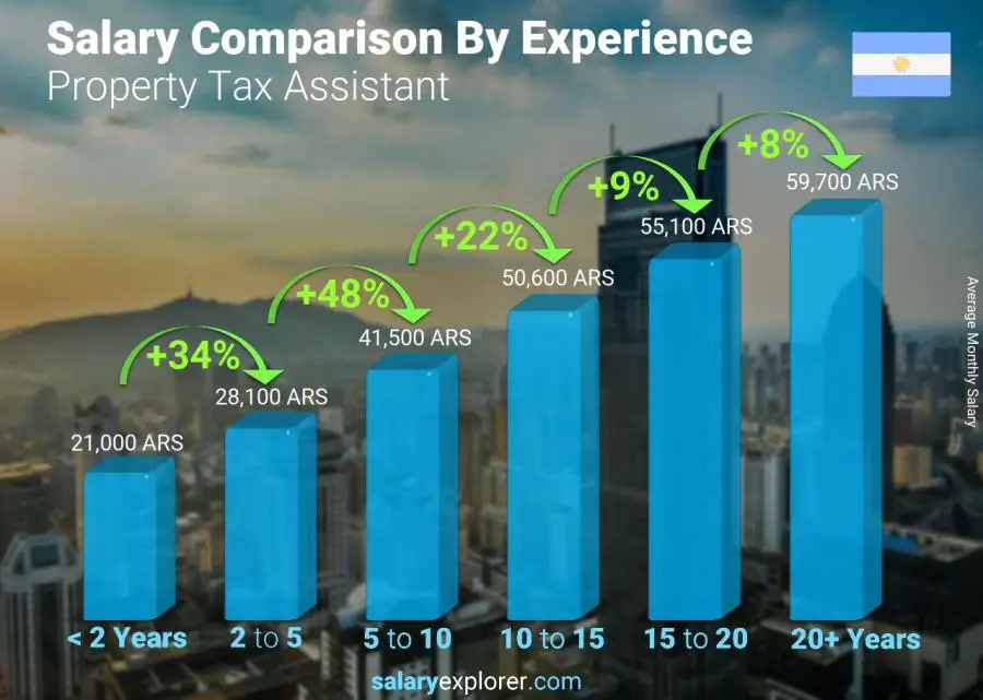 Salary comparison by years of experience monthly Argentina Property Tax Assistant