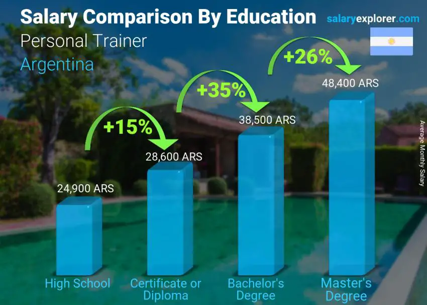 Salary comparison by education level monthly Argentina Personal Trainer