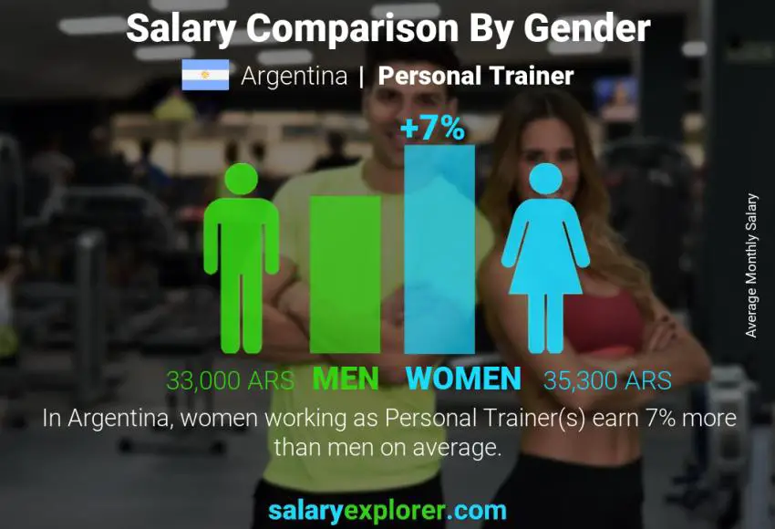 Salary comparison by gender Argentina Personal Trainer monthly