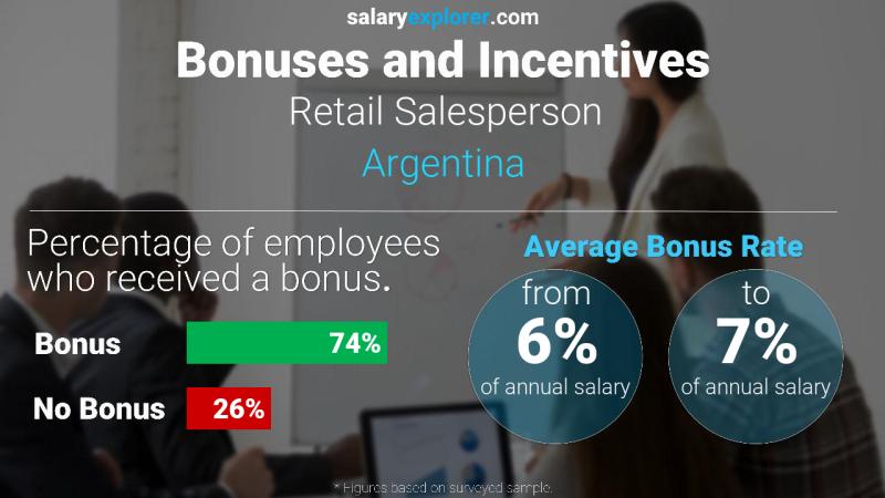 Annual Salary Bonus Rate Argentina Retail Salesperson
