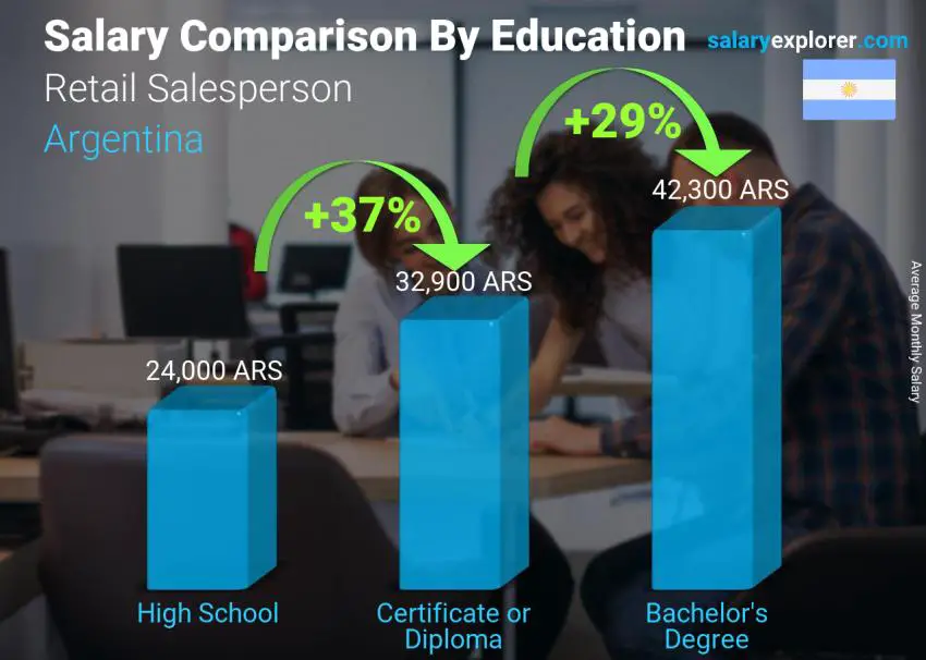 Salary comparison by education level monthly Argentina Retail Salesperson