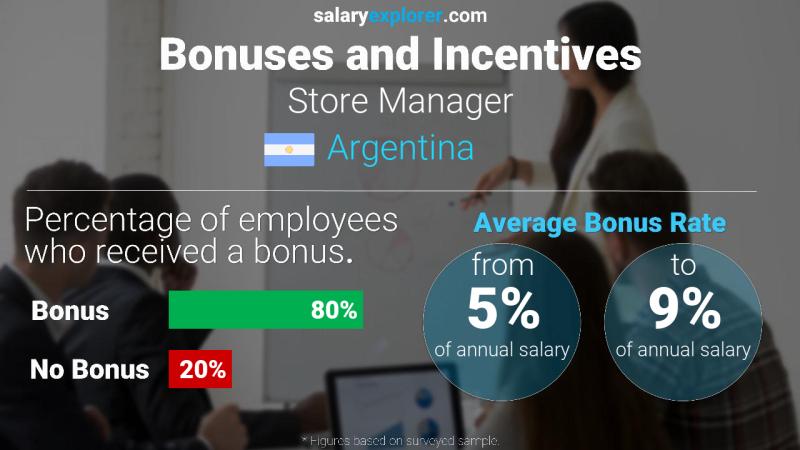 Annual Salary Bonus Rate Argentina Store Manager