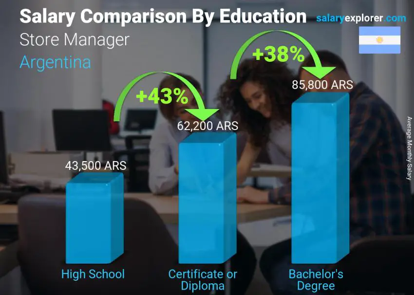 Salary comparison by education level monthly Argentina Store Manager