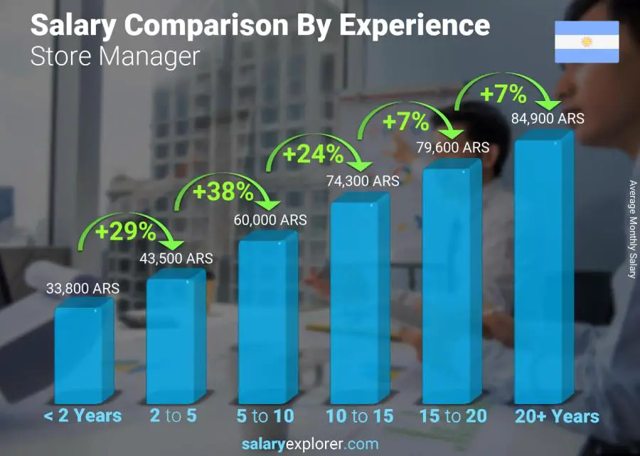 Salary comparison by years of experience monthly Argentina Store Manager