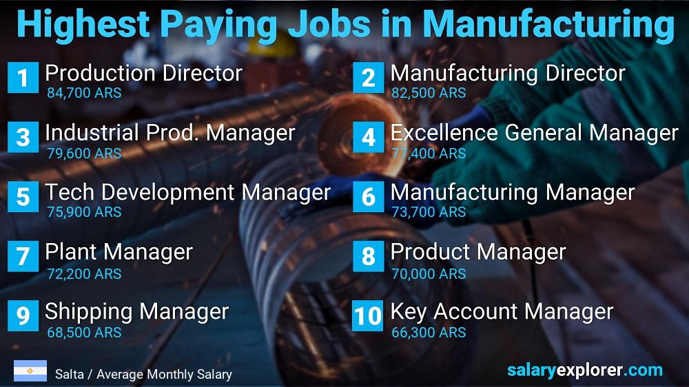 Most Paid Jobs in Manufacturing - Salta