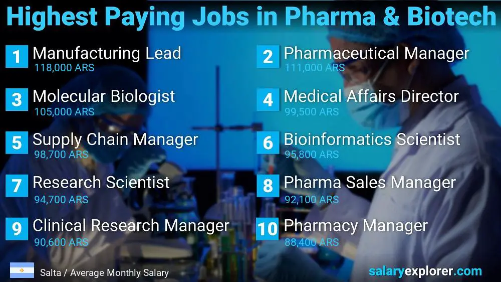 Highest Paying Jobs in Pharmaceutical and Biotechnology - Salta