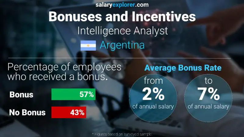 Annual Salary Bonus Rate Argentina Intelligence Analyst