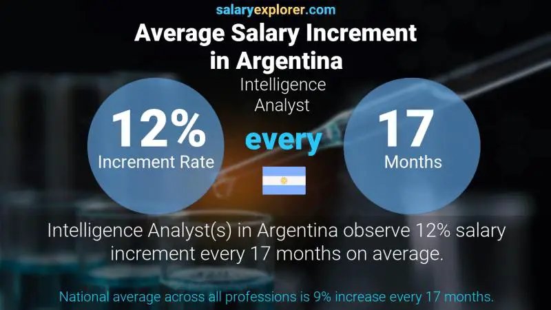 Annual Salary Increment Rate Argentina Intelligence Analyst