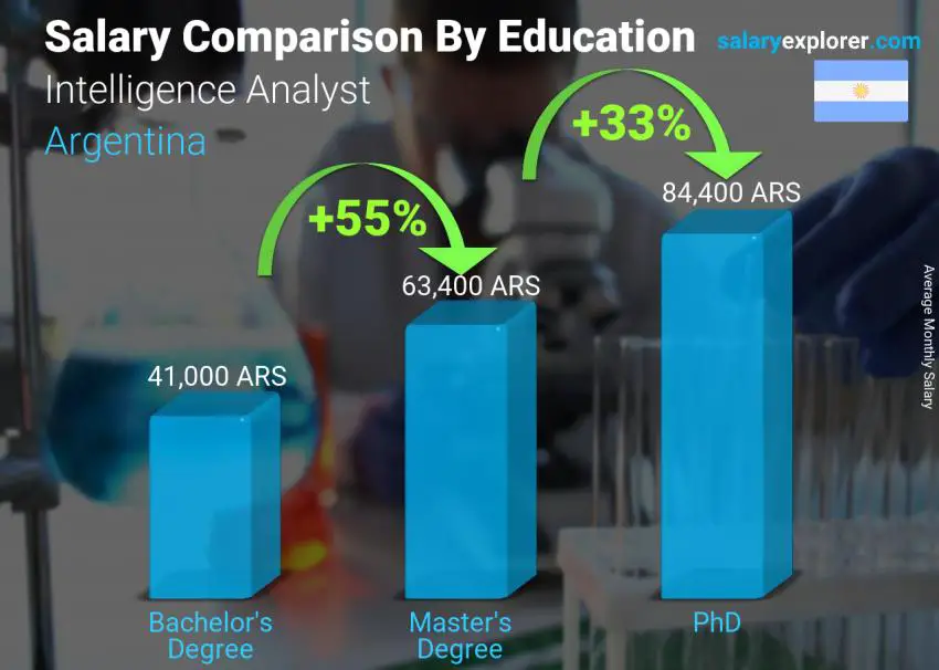 Salary comparison by education level monthly Argentina Intelligence Analyst