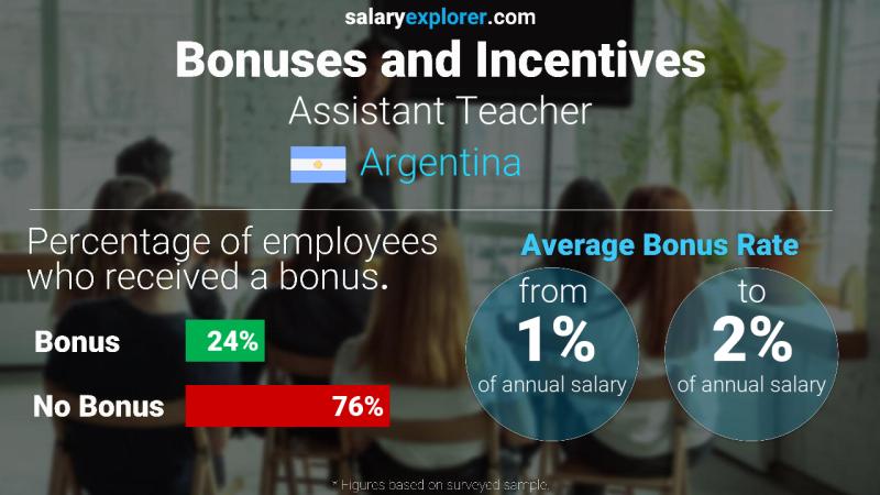 Annual Salary Bonus Rate Argentina Assistant Teacher