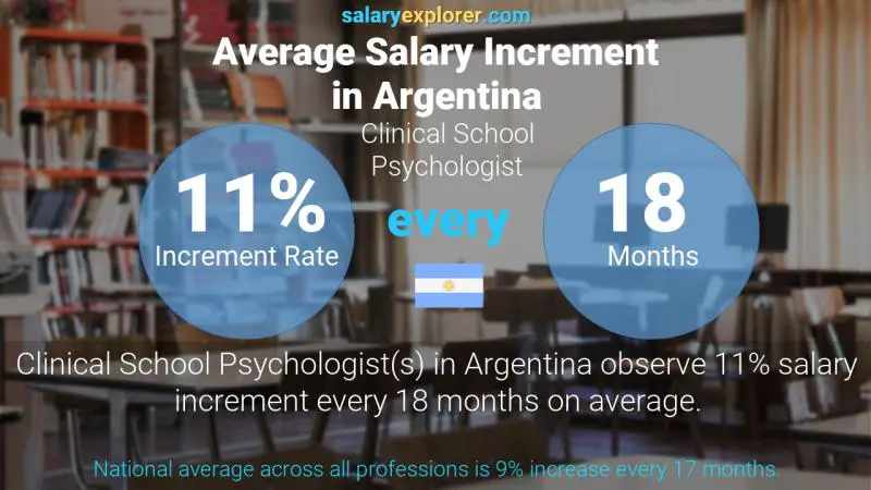 Annual Salary Increment Rate Argentina Clinical School Psychologist