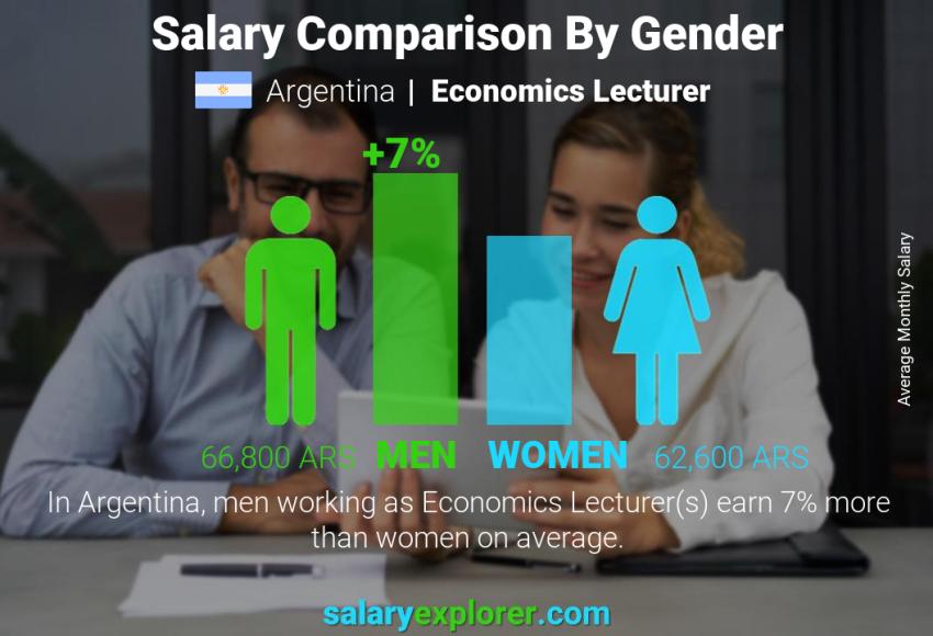 Salary comparison by gender Argentina Economics Lecturer monthly
