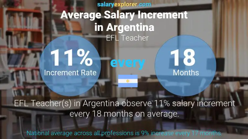 Annual Salary Increment Rate Argentina EFL Teacher