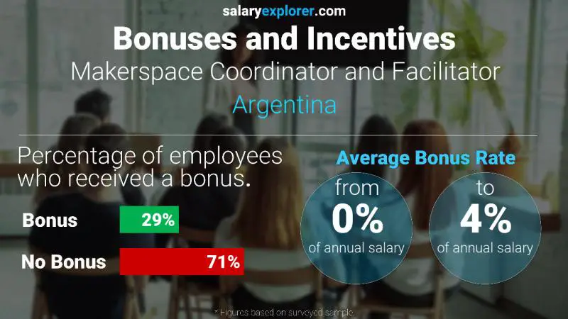 Annual Salary Bonus Rate Argentina Makerspace Coordinator and Facilitator
