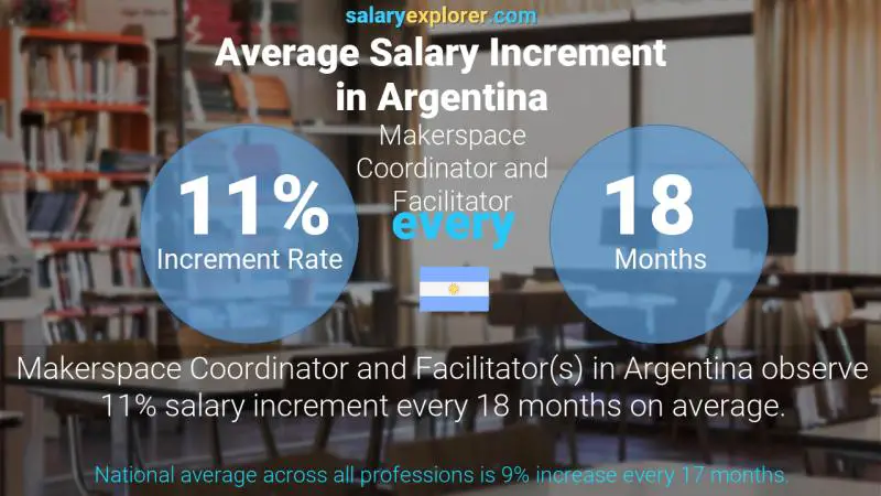 Annual Salary Increment Rate Argentina Makerspace Coordinator and Facilitator