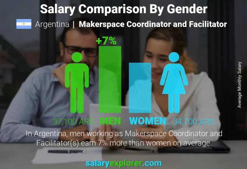 Salary comparison by gender Argentina Makerspace Coordinator and Facilitator monthly