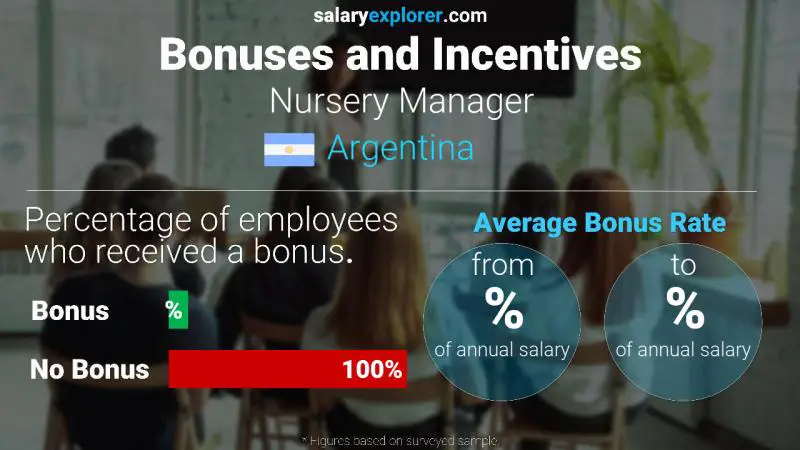 Annual Salary Bonus Rate Argentina Nursery Manager
