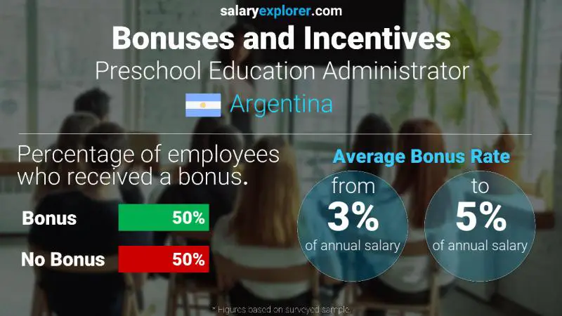 Annual Salary Bonus Rate Argentina Preschool Education Administrator