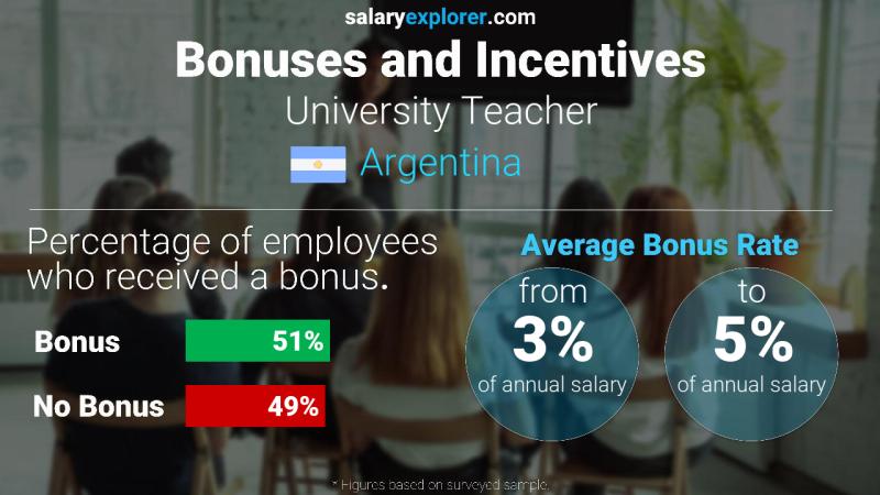 Annual Salary Bonus Rate Argentina University Teacher