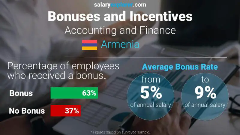 Annual Salary Bonus Rate Armenia Accounting and Finance