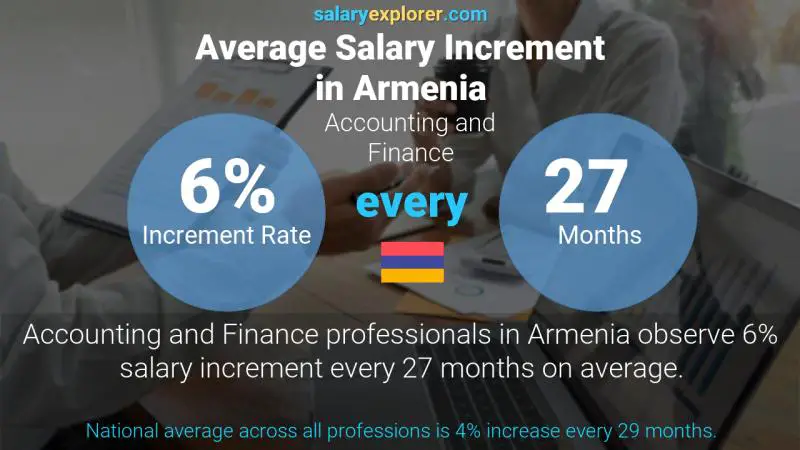 Annual Salary Increment Rate Armenia Accounting and Finance