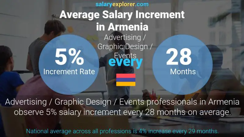 Annual Salary Increment Rate Armenia Advertising / Graphic Design / Events