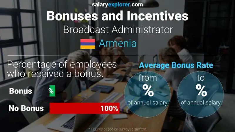 Annual Salary Bonus Rate Armenia Broadcast Administrator