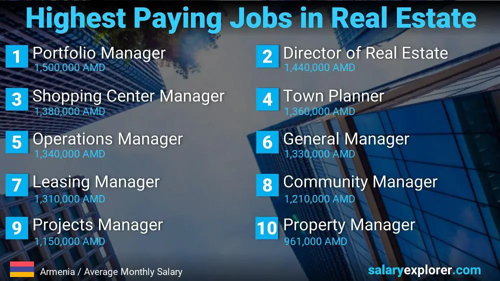 Highly Paid Jobs in Real Estate - Armenia