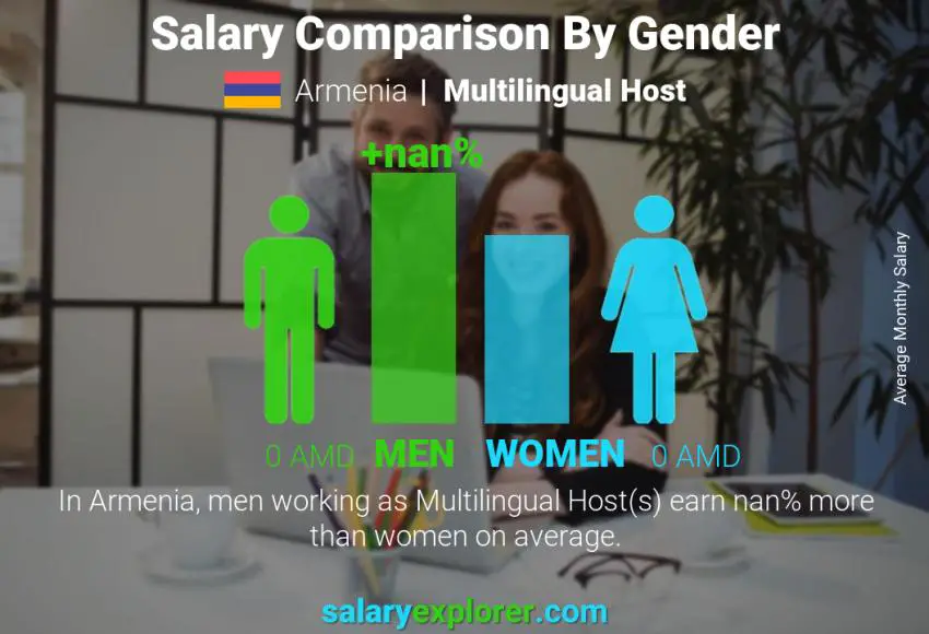 Salary comparison by gender Armenia Multilingual Host monthly