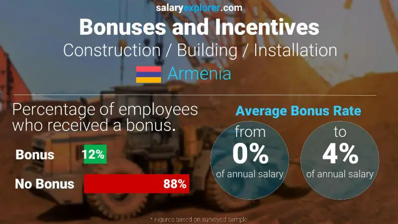 Annual Salary Bonus Rate Armenia Construction / Building / Installation