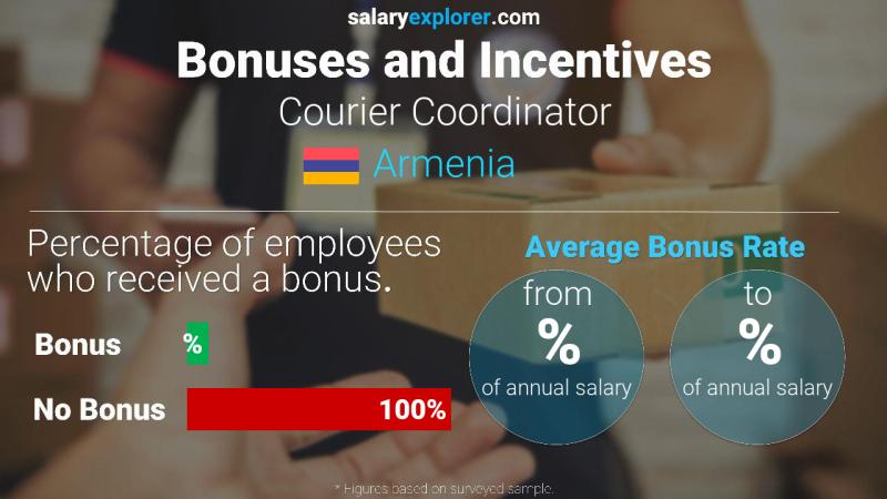 Annual Salary Bonus Rate Armenia Courier Coordinator