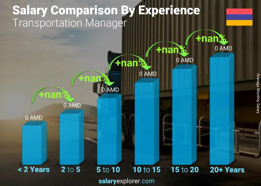 Salary comparison by years of experience monthly Armenia Transportation Manager